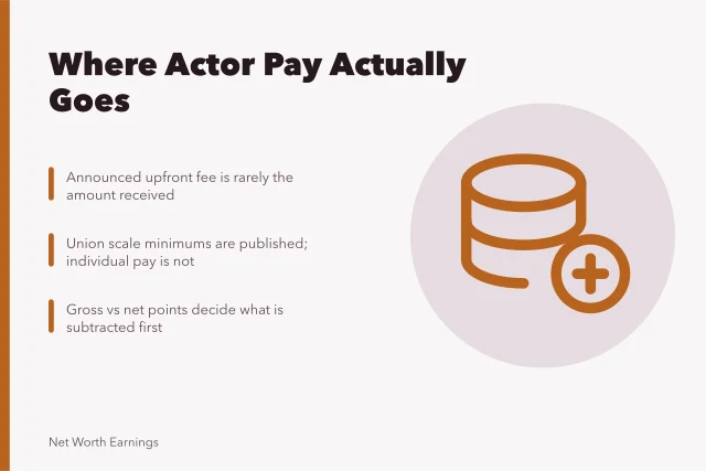Card explaining actor pay, contracts, and private deductions. 8 lessons worth learning about actor net worth