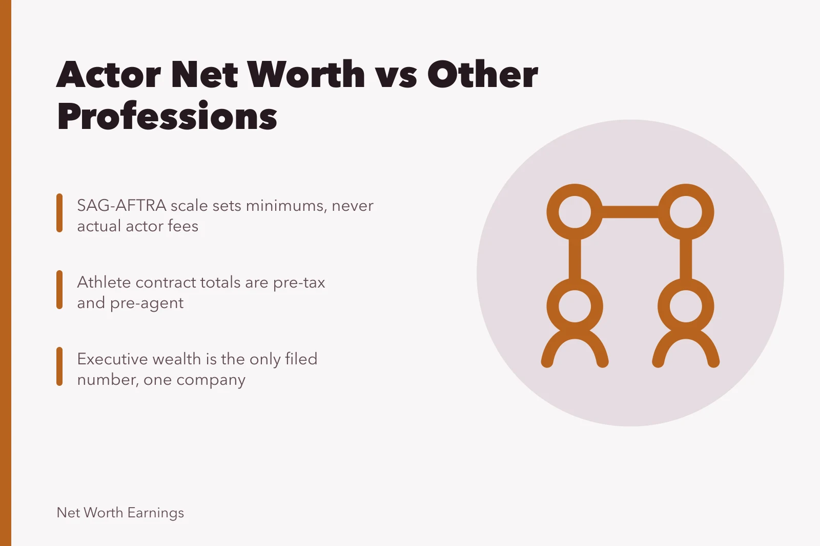 Chart comparing actor, athlete, musician and executive earnings sources. How actor net worth compares across professions