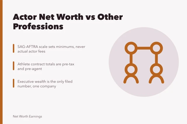 Chart comparing actor, athlete, musician and executive earnings sources. How actor net worth compares across professions