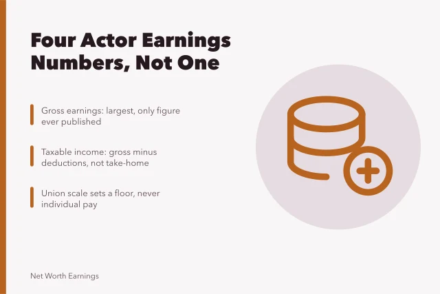 Card explaining gross, taxable, take-home pay and net worth differ. Where actor earnings figures come from, and what is public