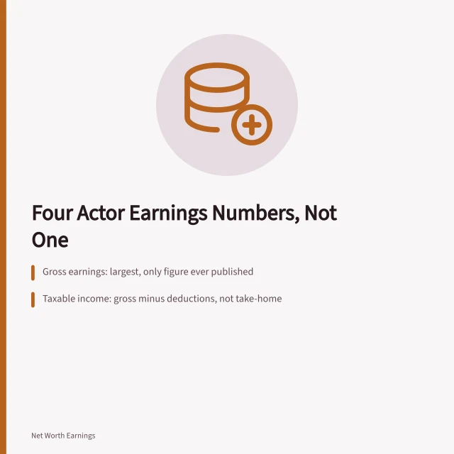Card explaining gross, taxable, take-home pay and net worth differ. Where actor earnings figures come from, and what is public