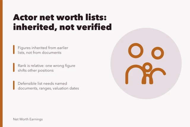 Card about actor net worth lists built from inherited, uncorroborated figures. Actor net worth list: a dated, sourced directory as of 2027