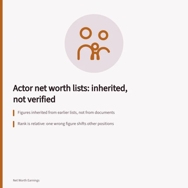 Card about actor net worth lists built from inherited, uncorroborated figures. Actor net worth list: a dated, sourced directory as of 2027