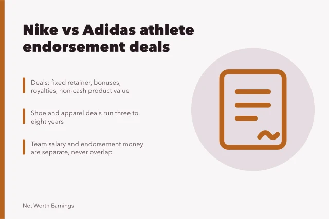 Card comparing Nike and Adidas athlete endorsement deal structures. Nike and Adidas athlete endorsement deals in the US, explained