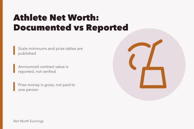 Card on athlete net worth, documented figures versus reported contract values. Checklist for athlete net worth: which of these is documented, set against what to do with a documented figure