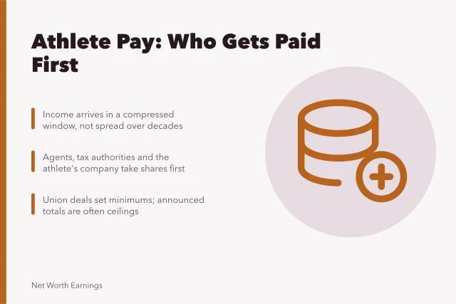 Card explaining athlete earnings streams, deductions and compressed career windows. 5 details of athlete net worth earnings people miss