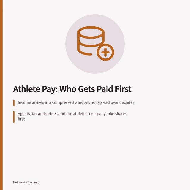 Card explaining athlete earnings streams, deductions and compressed career windows. 5 details of athlete net worth earnings people miss