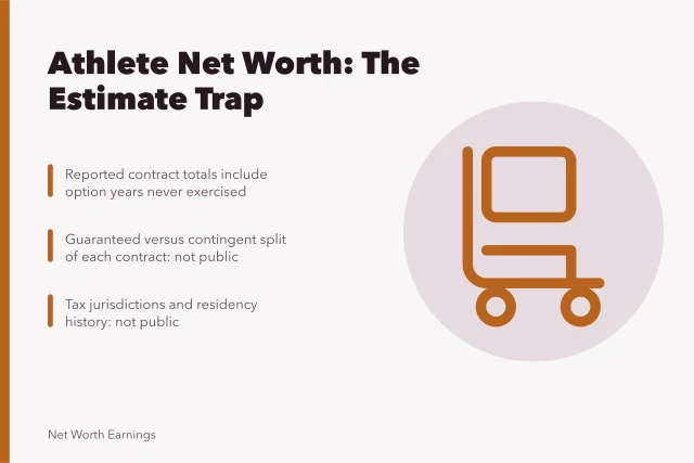 Card on athlete net worth estimate flaws and missing contract data. Reading athlete net worth methodology: the one method that works