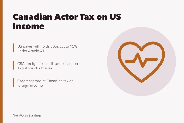Card explaining Canadian actor tax on US income with treaty and credit rules. Canadian Actor Tax on US Income: CRA and IRS Treaty Rules