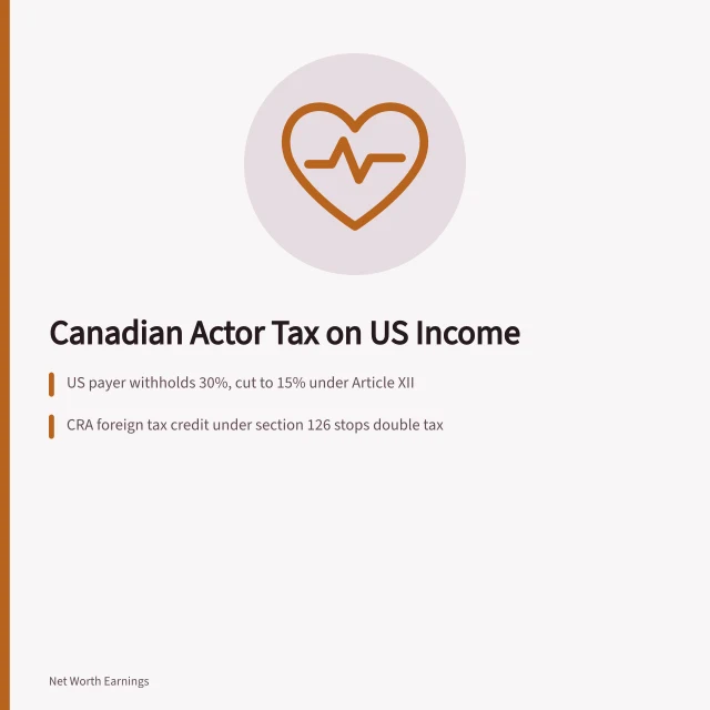 Card explaining Canadian actor tax on US income with treaty and credit rules. Canadian Actor Tax on US Income: CRA and IRS Treaty Rules