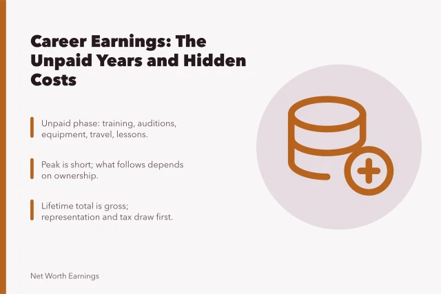 Card explaining career earnings phases, hidden costs, and why lifetime totals mislead. 5 notes on career earnings earnings worth reading