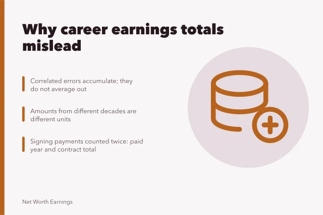 Card explaining why summing career earnings estimates compounds error. How career earnings figures are worked out