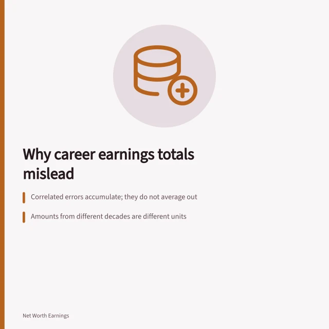 Card explaining why summing career earnings estimates compounds error. How career earnings figures are worked out
