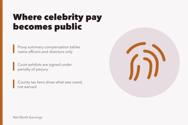 Card on SEC filings, court dockets and tax liens revealing celebrity pay. What SEC filings and court documents show about US celebrity earnings