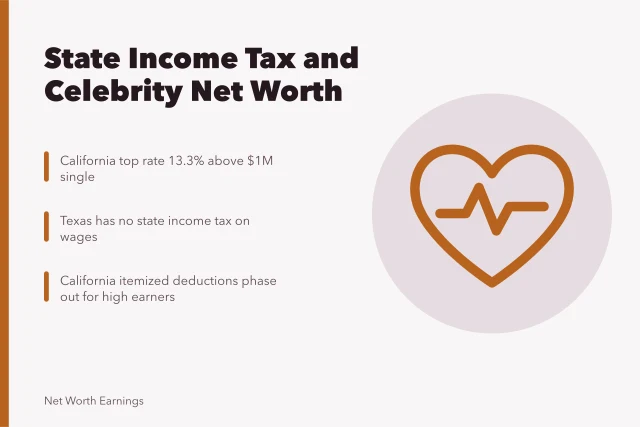 State income tax impact on celebrity net worth in California and Texas. How state income tax changes a celebrity net worth in California or Texas