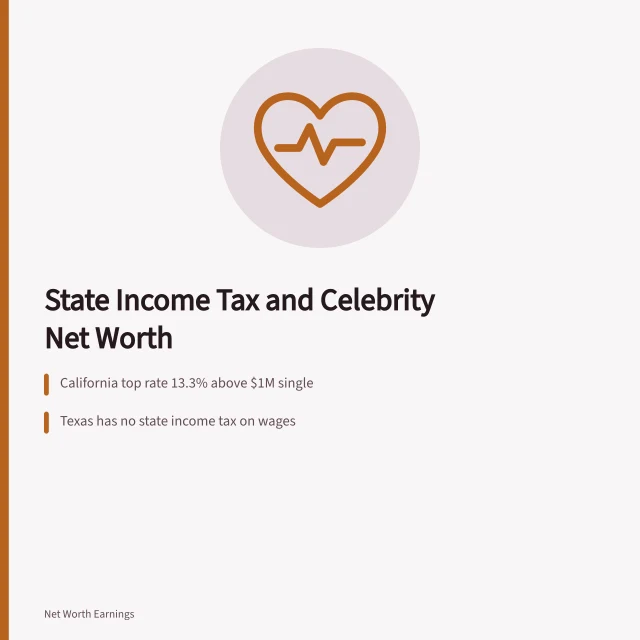 State income tax impact on celebrity net worth in California and Texas. How state income tax changes a celebrity net worth in California or Texas