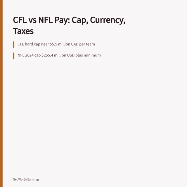 CFL Player Salary vs NFL: A Canadian Football Earnings Comparison. CFL Player Salary vs NFL: A Canadian Football Earnings Comparison