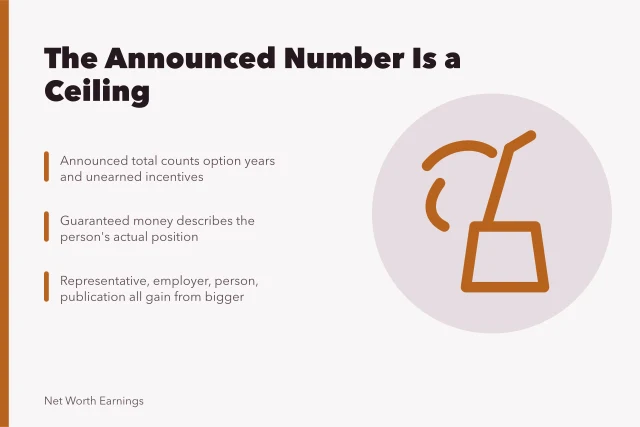 Card explaining why announced contract totals overstate guaranteed pay. Contracts and salaries for people who want the details