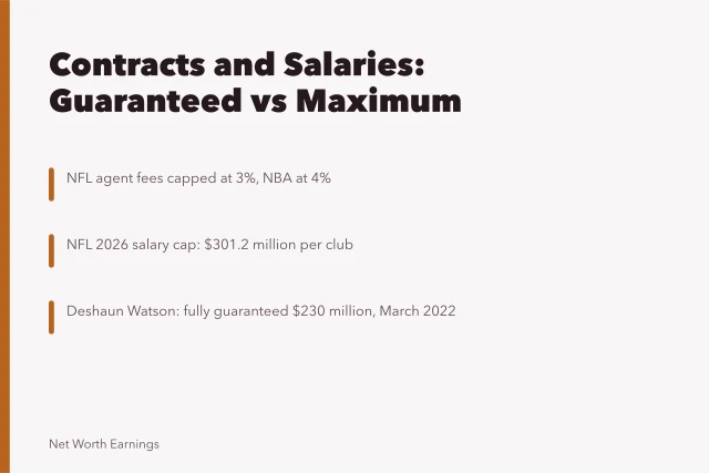 Card comparing guaranteed and maximum sports contract earnings and agent fees. Contracts and salaries earnings, sorted out as of 2027