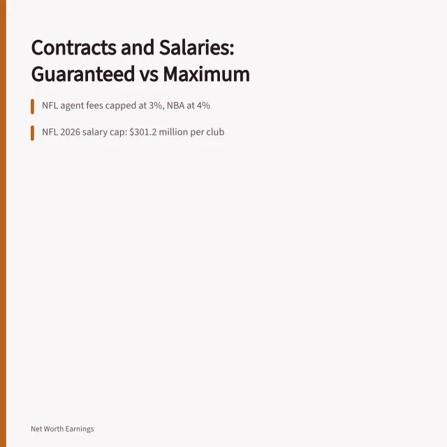 Card comparing guaranteed and maximum sports contract earnings and agent fees. Contracts and salaries earnings, sorted out as of 2027