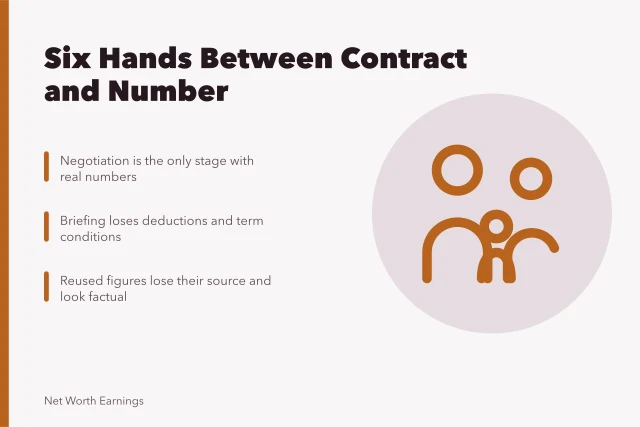 Card explaining how contract figures lose detail through six reporting steps. Contracts and salaries methodology: signal versus noise for 2027
