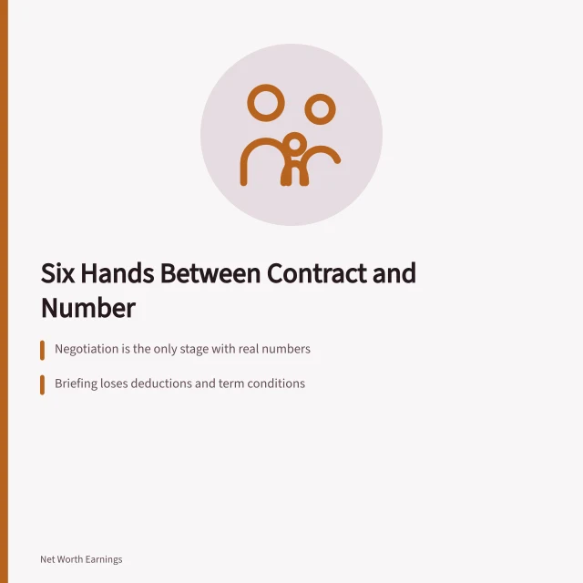 Card explaining how contract figures lose detail through six reporting steps. Contracts and salaries methodology: signal versus noise for 2027