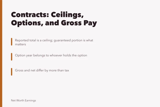 Card explaining contract ceilings, option years, and gross versus net pay. The real issue with contracts and salaries mistakes is reader mistakes