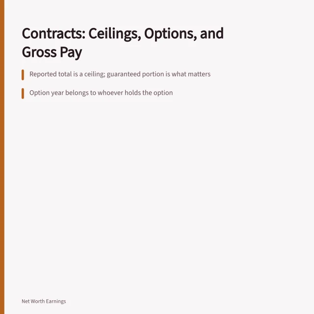 Card explaining contract ceilings, option years, and gross versus net pay. The real issue with contracts and salaries mistakes is reader mistakes