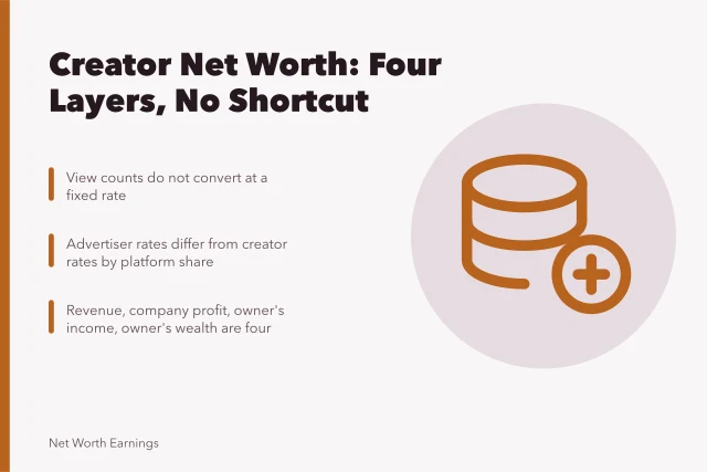Card explaining why creator net worth cannot be calculated from views. Guide to creator net worth: what is genuinely checkable