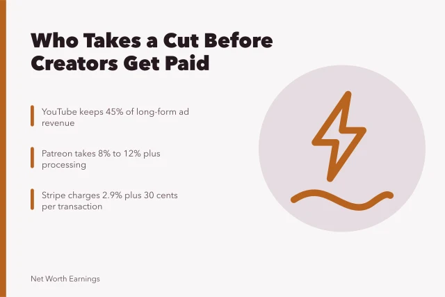 Chart of platform, agency and payment fees deducted from creator earnings. Comparing who takes a share before the creator and the part nobody sees for creator net worth earnings