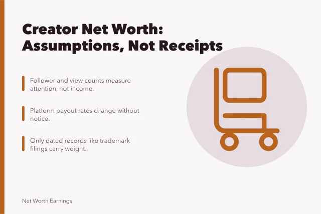 Card explaining creator net worth estimates rely on assumptions, not verified income. What a creator net worth estimate assumes