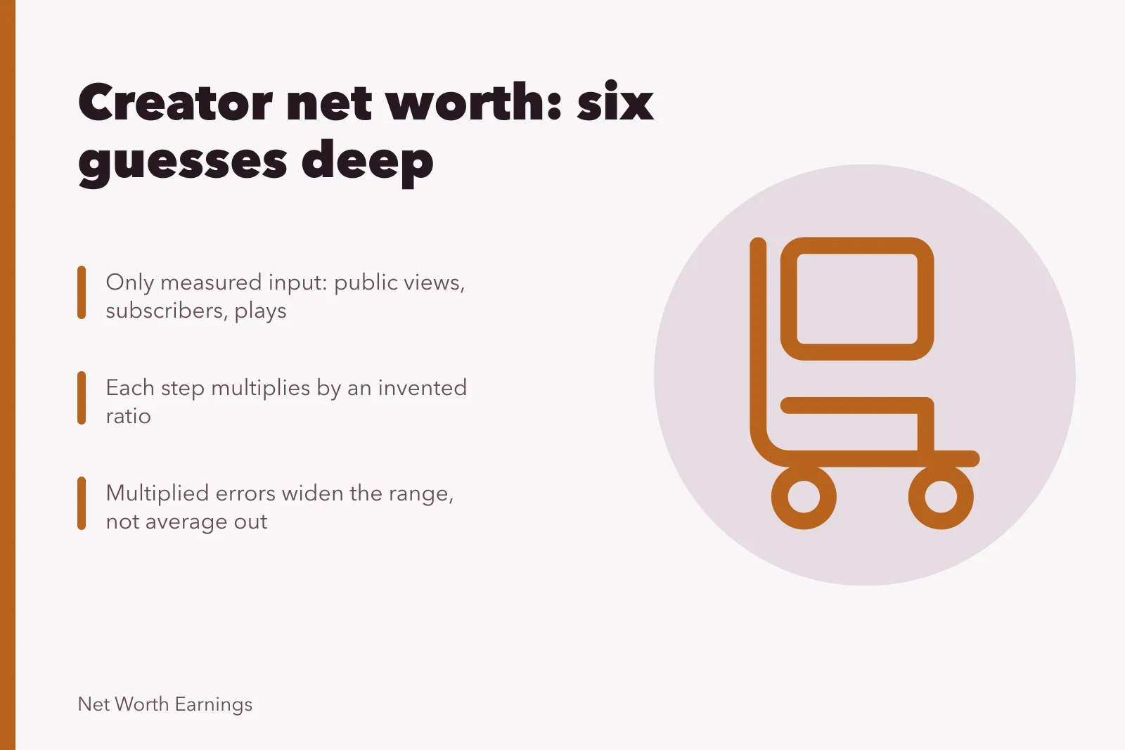 Card explaining creator net worth estimates multiply guesses at each step. Sorting out creator net worth methodology: the chain, link by link