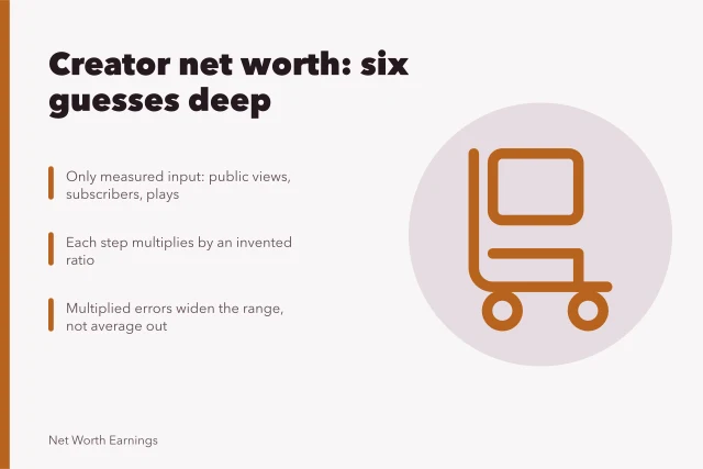 Card explaining creator net worth estimates multiply guesses at each step. Sorting out creator net worth methodology: the chain, link by link