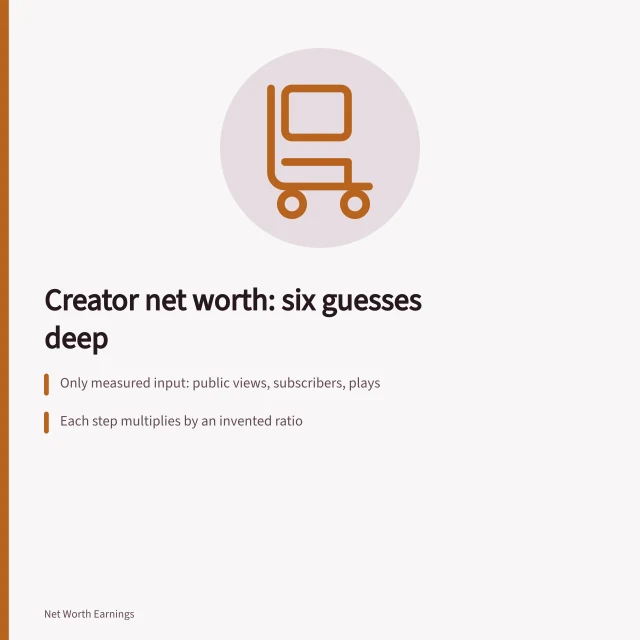 Card explaining creator net worth estimates multiply guesses at each step. Sorting out creator net worth methodology: the chain, link by link