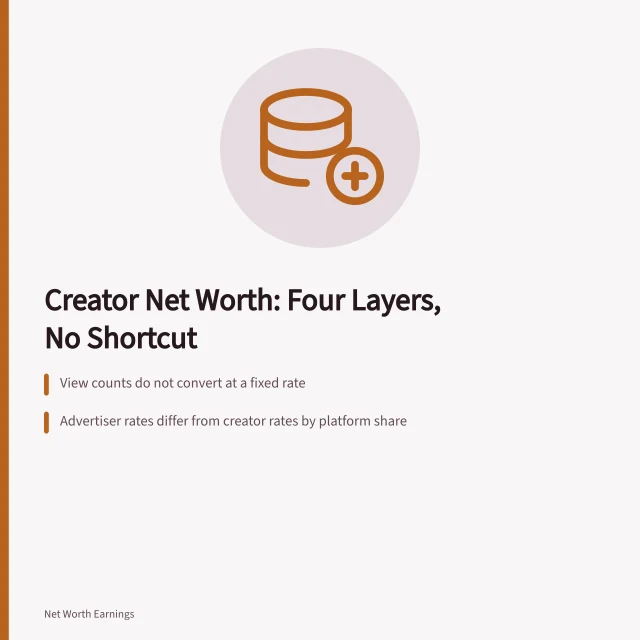 Card explaining why creator net worth cannot be calculated from views. Guide to creator net worth: what is genuinely checkable