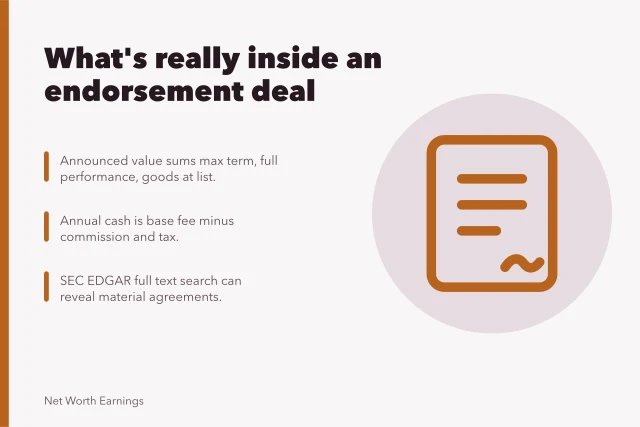 Endorsement deal breakdown: base fee, deliverables, term, exclusivity, and disclosure routes. The real issue with endorsement income is what is inside a deal