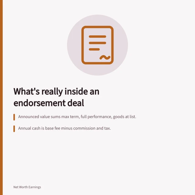 Endorsement deal breakdown: base fee, deliverables, term, exclusivity, and disclosure routes. The real issue with endorsement income is what is inside a deal