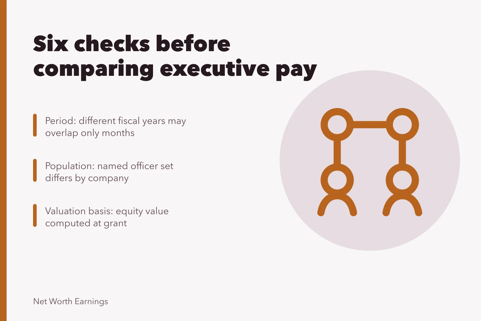 Card listing six checks for comparing executive net worth disclosures. Why an executive net worth comparison fails on pay filings