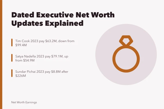 Card listing dated executive pay updates from SEC proxy filings. Executive net worth updates, organised by date