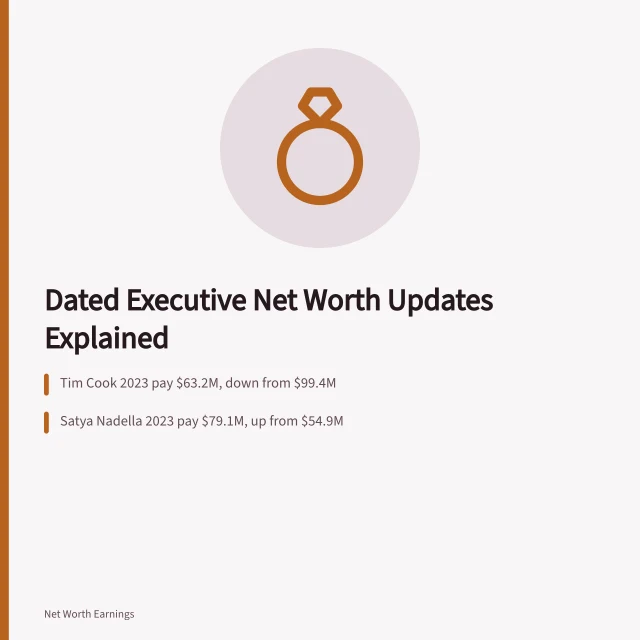 Card listing dated executive pay updates from SEC proxy filings. Executive net worth updates, organised by date