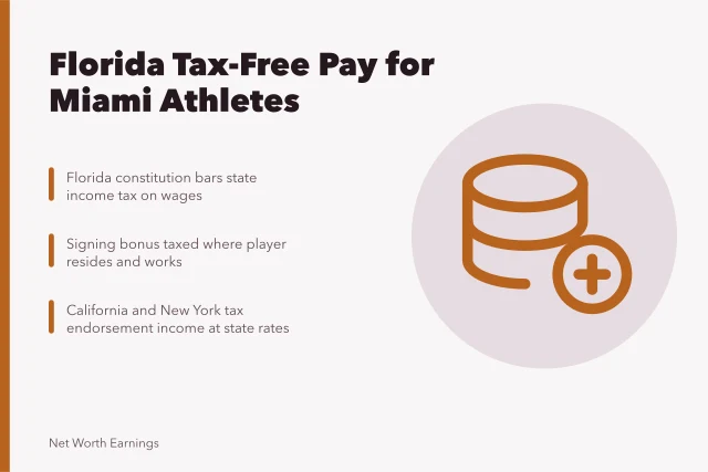 Card comparing Florida, California and New York athlete tax burdens. How Florida's no-income-tax status affects athlete net worth in Miami
