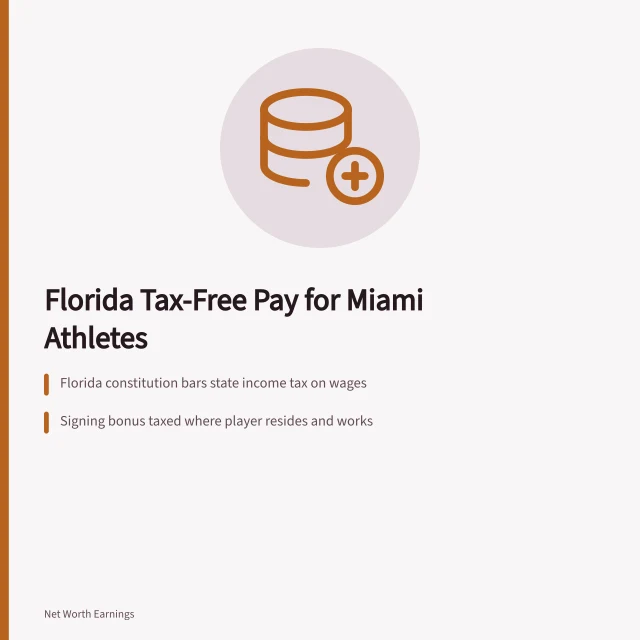 Card comparing Florida, California and New York athlete tax burdens. How Florida's no-income-tax status affects athlete net worth in Miami
