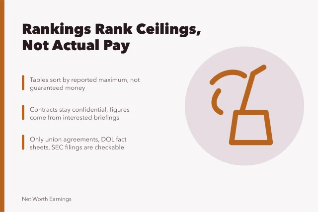 Illustration of contract rankings built on unverifiable reported salary ceilings. Working checklist for highest contracts and salaries: the coverage bias