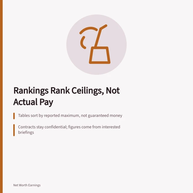 Illustration of contract rankings built on unverifiable reported salary ceilings. Working checklist for highest contracts and salaries: the coverage bias
