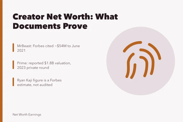Card on creator net worth figures and their documented sources. Highest creator net worth in one sourced place