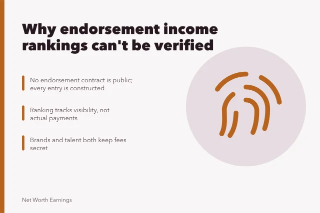 Card explaining why endorsement income rankings are unverifiable and track visibility. Why does the two-sided secrecy matter so much for highest endorsement income?
