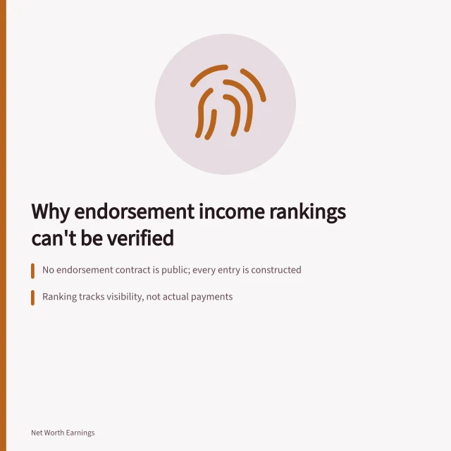 Card explaining why endorsement income rankings are unverifiable and track visibility. Why does the two-sided secrecy matter so much for highest endorsement income?
