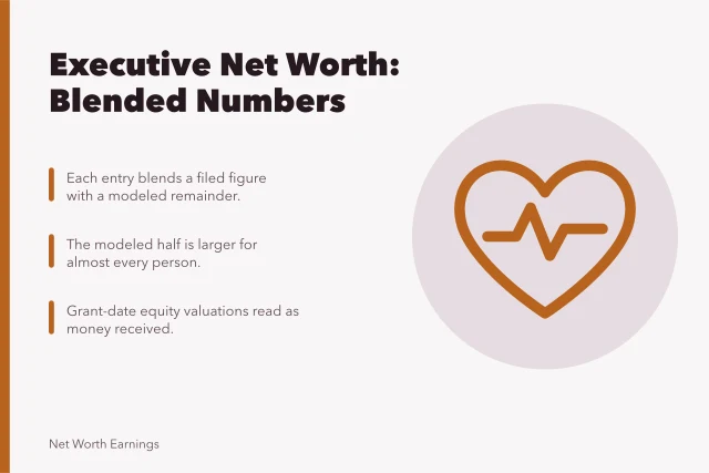 Card explaining how executive net worth figures blend disclosed pay with unsourced estimates. Building a plan for highest executive net worth: why we publish no table, set against why we publish no table