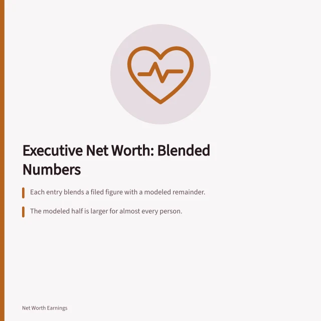 Card explaining how executive net worth figures blend disclosed pay with unsourced estimates. Building a plan for highest executive net worth: why we publish no table, set against why we publish no table