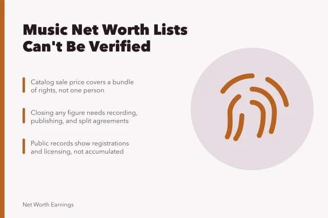 Card explaining why musician net worth figures cannot be verified. Highest musician net worth compared with what actually happens